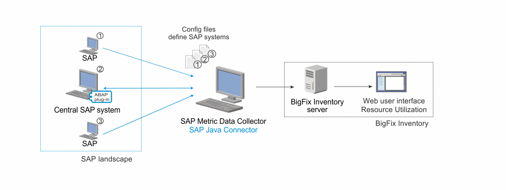 The image shows the SAP utilization data flow.