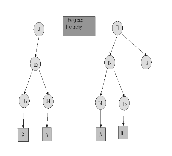 Group tree diagram of the group hierarchy that was created.