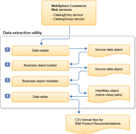 Data extraction utility component diagram