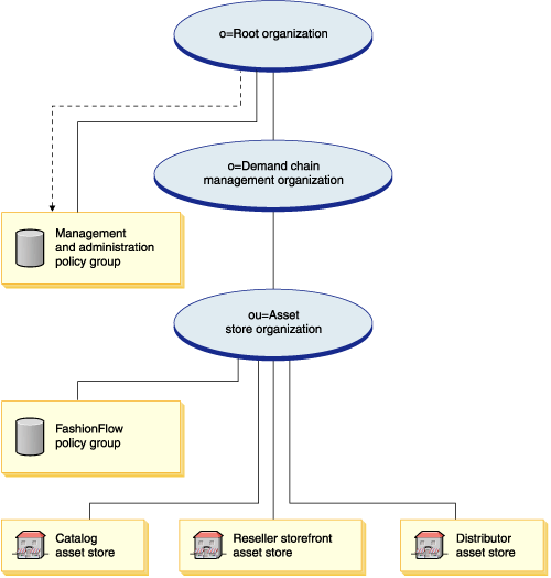 This diagram describes an asset store organization structure.