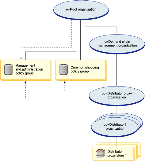 This diagram describes a distributor proxy organization structure.