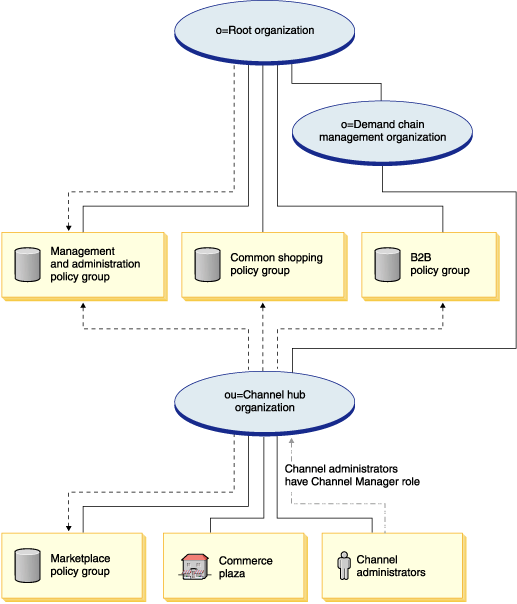 This diagram describes a demand chain organization structure. See the description that follows on how organizations subscribe to policy groups.