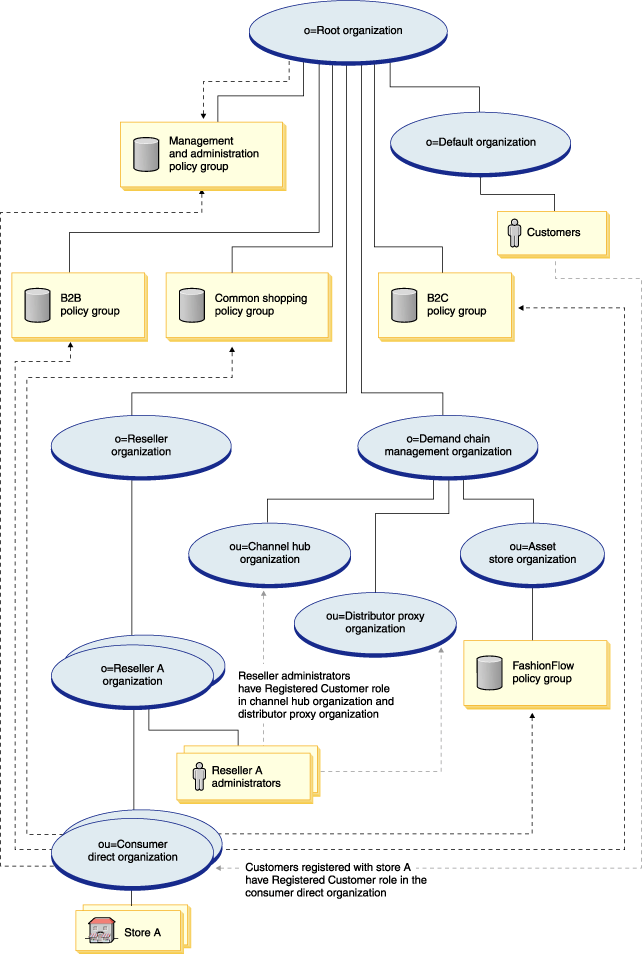 This diagram describes a reseller organization structure.