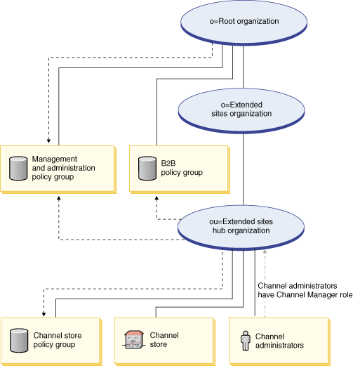 This diagram shows how an extended sites hub subscribes to policy groups. For more information, see the description that follows.