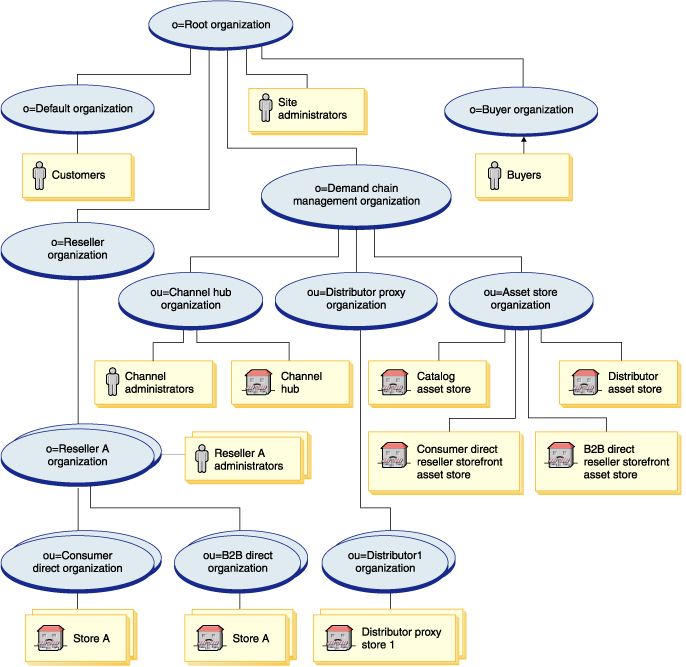 Image representing the demand chain organization structure. Image details are explained following.