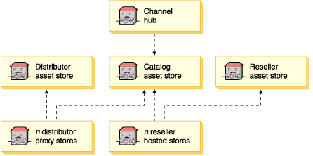 Image illustrating the distributor proxy stores using the assets from the distributor asset store and the catalog asset store.