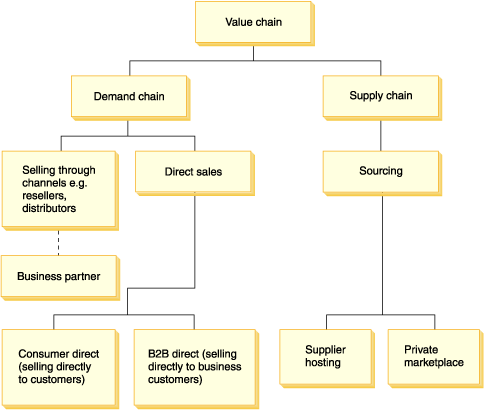 Image of value chain business model. Value chain is at the topmost level with demand and supply chain beneath it. Under demand chain, you have selling through channels, for example resellers and distributors. This also points to business partners. Under demand chain there is also direct sales which involves consumer direct and business direct functions. Under the supply chain there is sourcing which can involve supplier stores or the private marketplace.