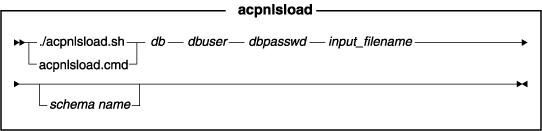 Diagram of the acpnlsload utility. See the list entitled Parameter values for the applicaple syntax.