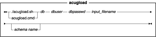 Diagram of the acugload utility. See the list entitled Parameter values for the applicaple syntax.