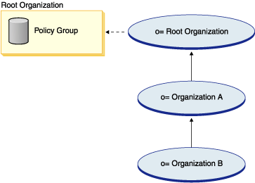 In this diagram, neither Organization B, nor it's immediate parent organization, Organization A, are subscribing to policy groups. However, Organization B's grandparent organization, Root Organization, is subscribing to policy groups, therefore, Organization B inherits the policy group subscription of it's closest subscribing ancestor organization: Root Organization.