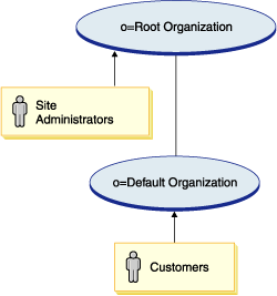 Image depicting basic organization structure of WebSphere Commerce. Explanation follows.