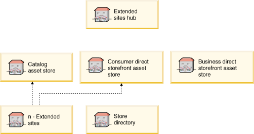 Image illustrating how stores use the assets from the storefront asset store and the catalog asset store. The storefront asset store can be either a consumer direct or B2B direct store and resellers select the store type when they create a store.