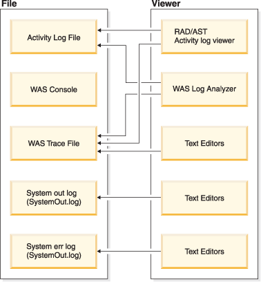 Diagram to illustrate different view methods for reading log files.