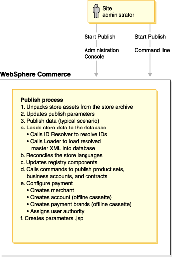 Publish process diagram