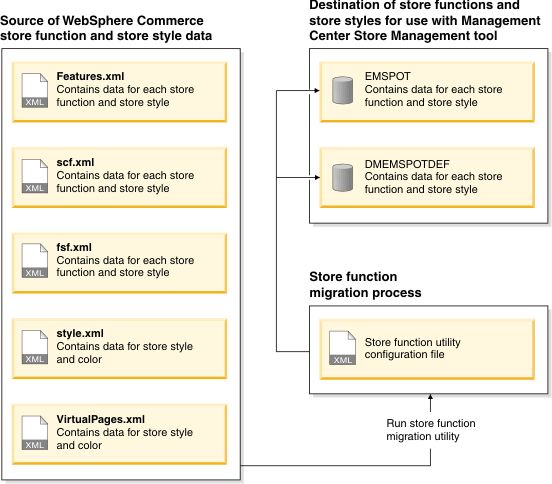 Data migration process diagram