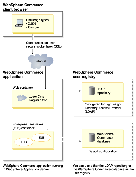 WebSphere Commerce security model