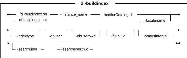 Syntax diagram for di-buildindex utility (Feature Pack 2)