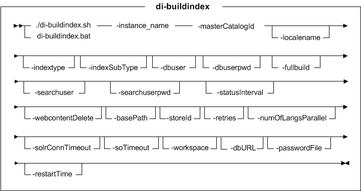 Syntax diagram for di-buildindex utility (Q2)