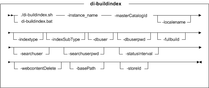 Syntax diagram for di-buildindex utility (Feature Pack 3 and 4)