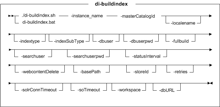 Syntax diagram for di-buildindex utility (Feature Pack 6)