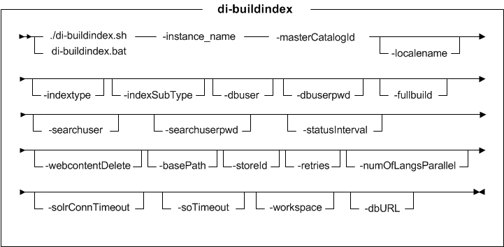 Syntax diagram for di-buildindex utility (Feature Pack 7)