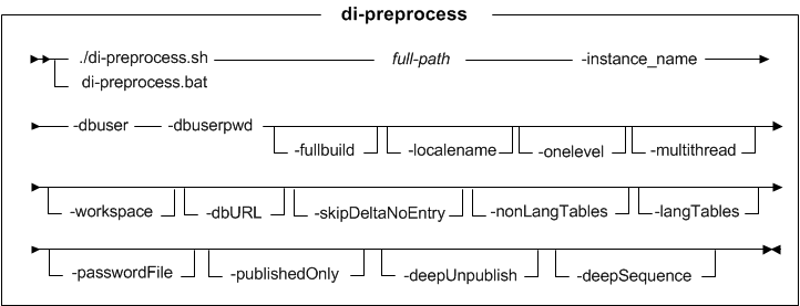 Syntax diagram for di-preprocess utility (Feature Pack 8)