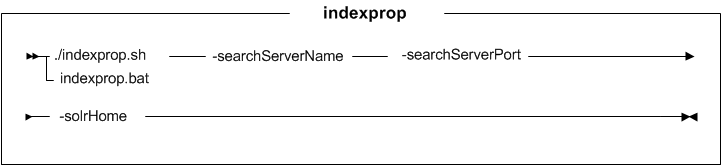Syntax diagram for indexprop utility (Feature Pack 3, 4, and 5)