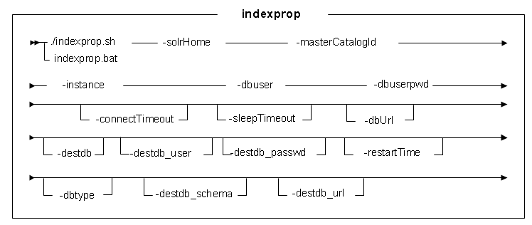 Syntax diagram for indexprop utility (Feature Pack 6 and 7)