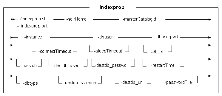 Syntax diagram for indexprop utility (Feature Pack 8)