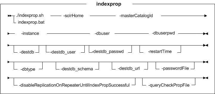 Syntax diagram for indexprop utility (Q2)