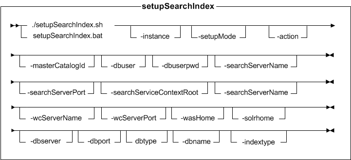 Syntax diagram for setupSearchIndex utility (Feature Pack 2)