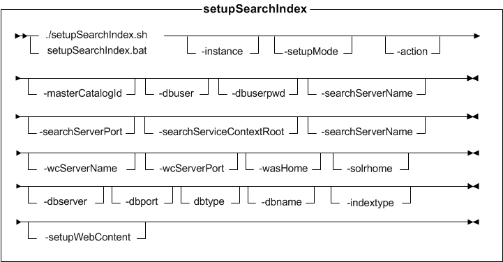 Syntax diagram for setupSearchIndex utility (Feature Pack 3 and 4)