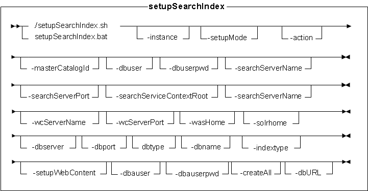Syntax diagram for setupSearchIndex utility (Feature Pack 5)