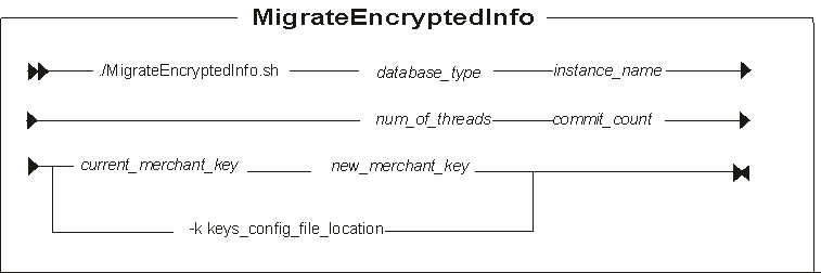 Diagram showing the MigrateEncryptedInfo utility. Parameters are described in the following list.