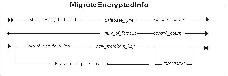 Diagram showing the MigrateEncryptedInfo utility for Fix Pack 1. Parameters are described in the following list.