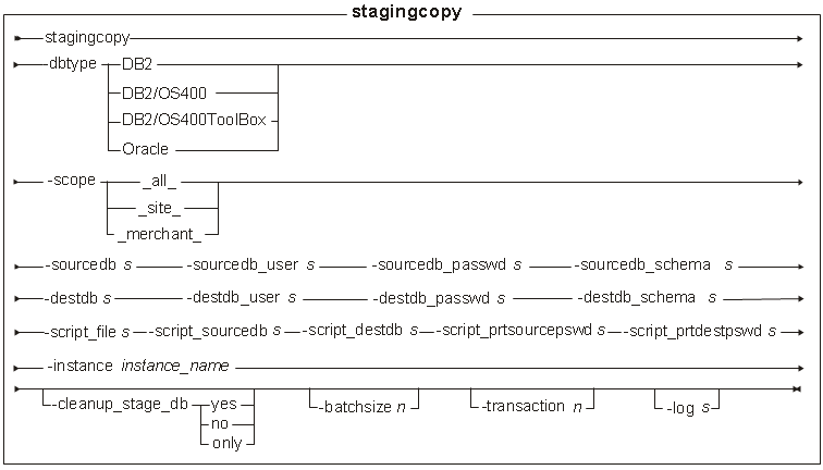 stagingcopy utility syntax diagram.
