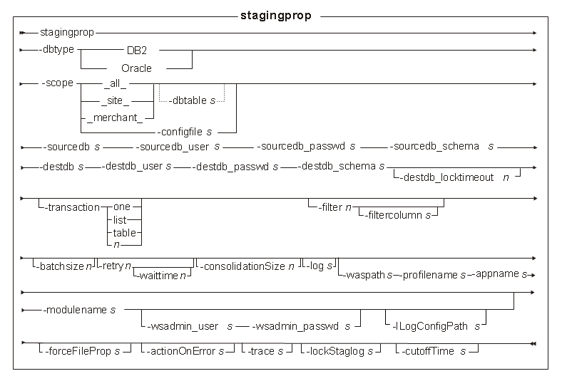 stagingprop utility syntax diagram
