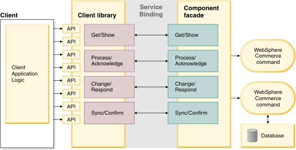 How a client such as a portlet can use WebSphere Commerce business logic