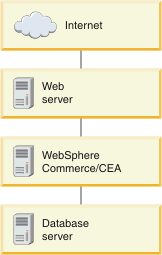 CEA topology diagram for WebSphere Commerce Express edition