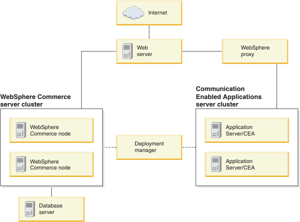 CEA topology diagram for WebSphere Commerce Enterprise and Professional edition