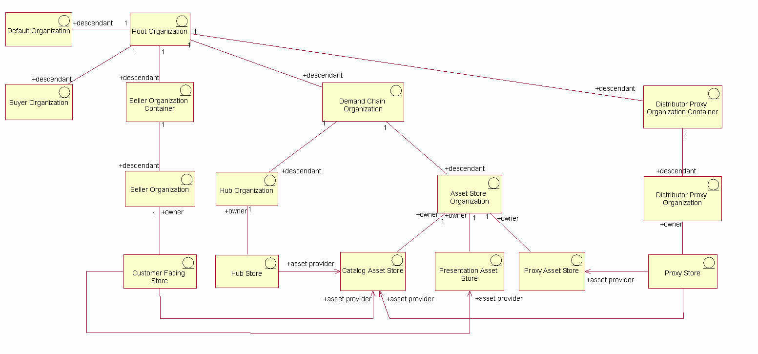 Diagram showing the Demand chain information model