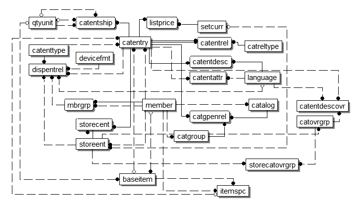 Image showing
 the catalog entry data model