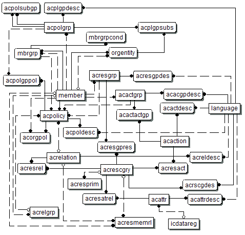 Diagram of the access control data model
