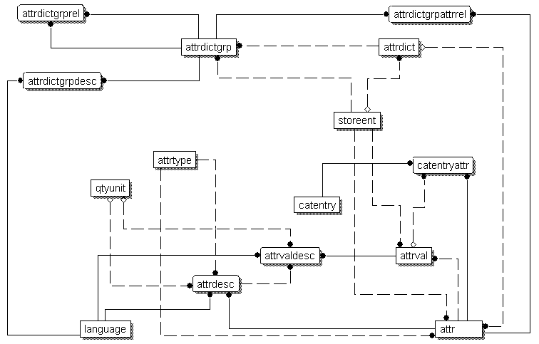 Diagram showing the database relationships
for the attribute dictionary