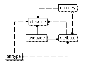 Diagram showing the database table relationships described in
the previous paragraph.
