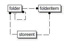 Image of folder data model