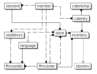 Diagram showing the database relationships described
in the previous paragraph