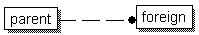 Diagram of a dotted relationship line with a solid relationship symbol, which represents a mandatory non-identifying relationship between two tables.