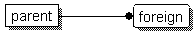 Diagram of a solid relationship line, which represents an identifying relationship between two tables.