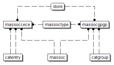 Diagram showing the database relationships
described in the previous paragraph